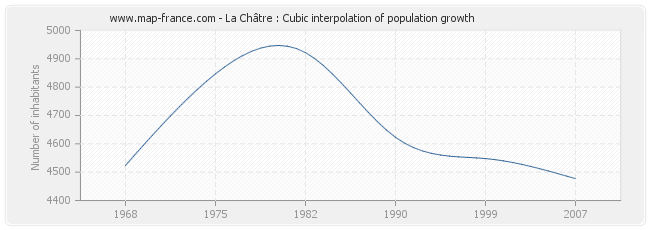 La Châtre : Cubic interpolation of population growth